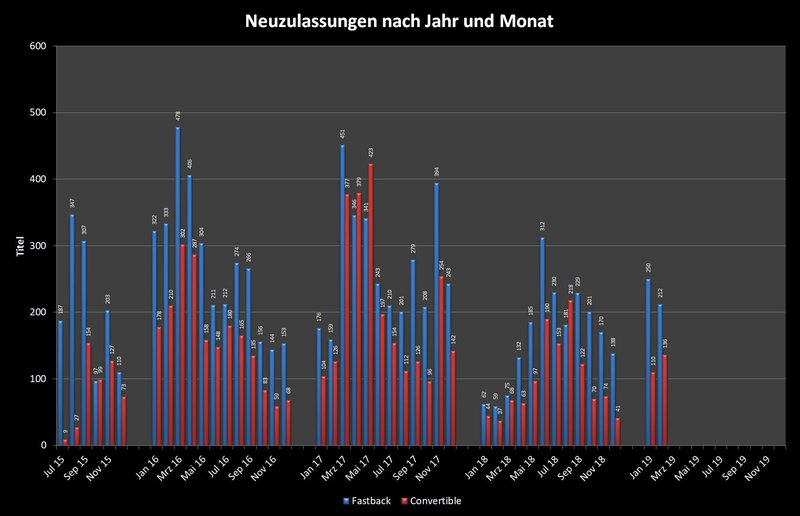 2019-02 Neuzulassungen Monate.jpg