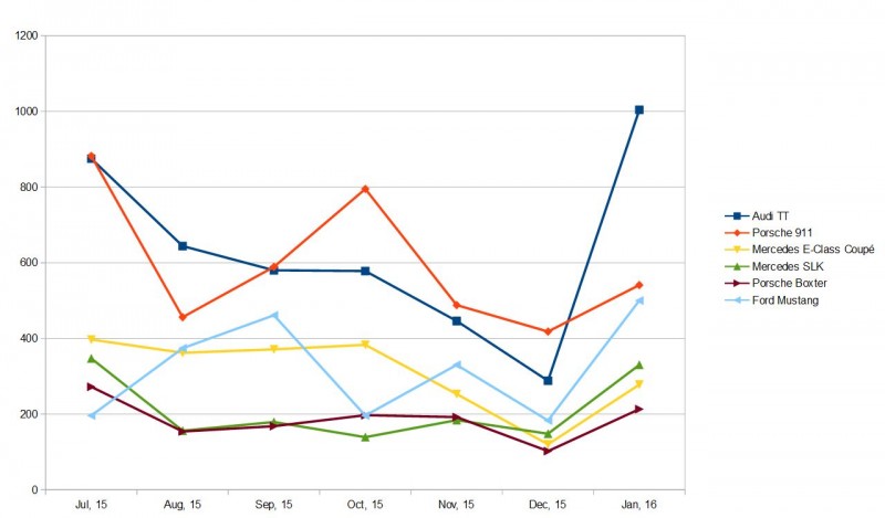 Vergleich Neuzulassungen 07.2015-01.2016.JPG