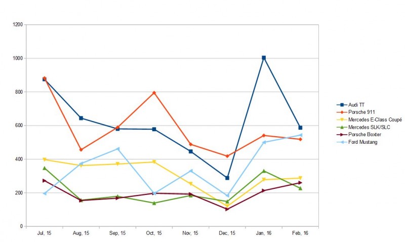 Vergleich Neuzulassungen 07.2015-02.2016.JPG
