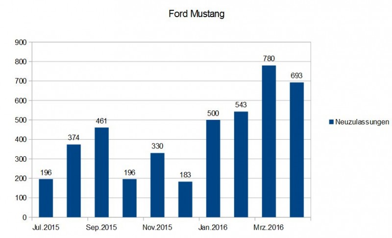 Ford Mustang Neuzulassungen 07.2015-04.2016.JPG