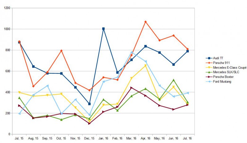 Vergleich Neuzulassungen 07.2015-07.2016.JPG